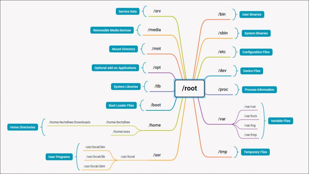 Linux File Hierarchy Structure